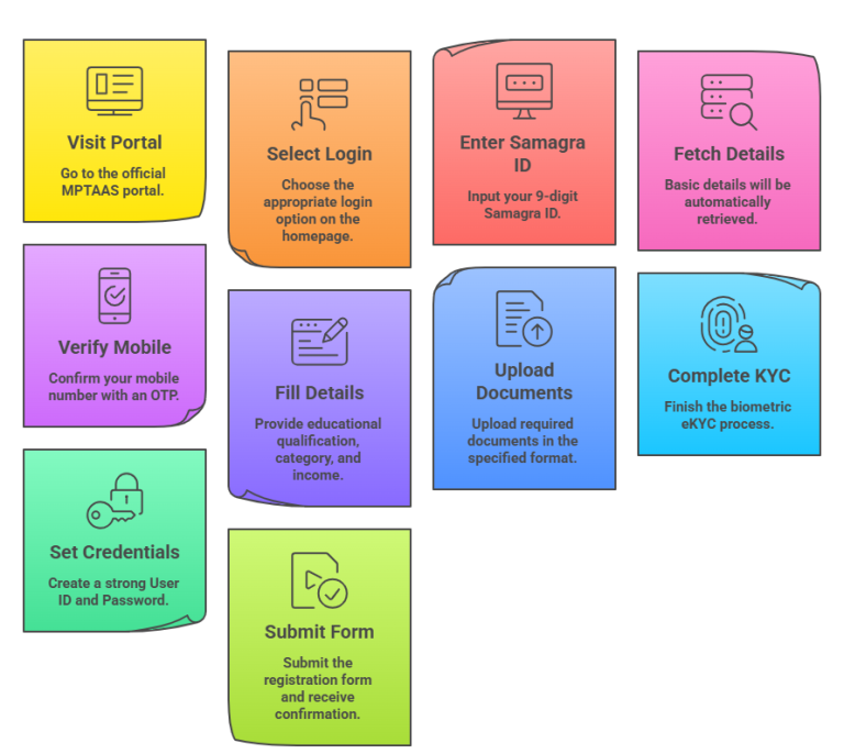 MPTAAS Scholarship Login Portal Guide , Registration Guide