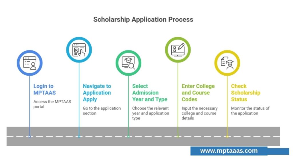 Apply for Scholarship (PMS)