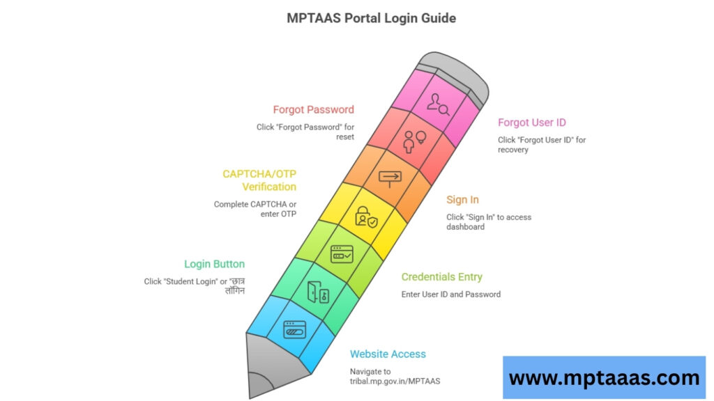 Renew MPTAAS Scholarship Online